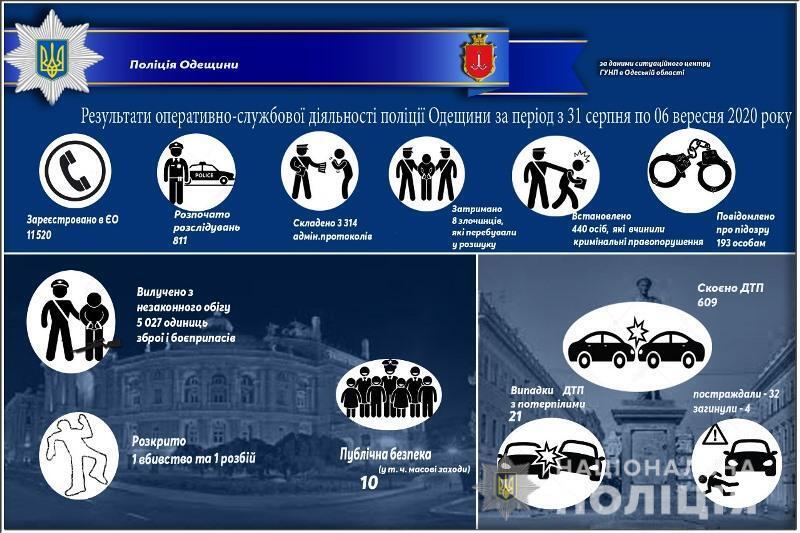 Результати оперативно-службової діяльності поліції Одещини за період з 31 серпня по 06 вересня 2020 року