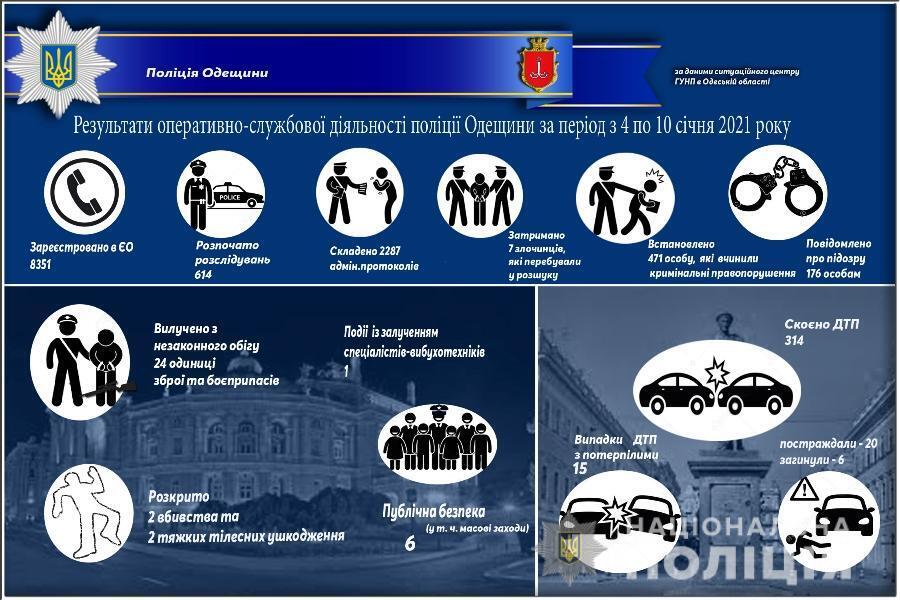 Результати оперативно-службової діяльності поліції Одещини за період з 4 по 10 січня 2021 року