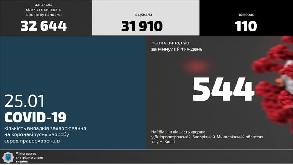 За минулий тиждень кількість хворих правоохоронців МВС на COVID-19 зросла на 544 випадки
