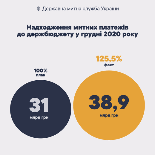 Митниця за грудень перерахувала в бюджет майже 39 мільярдів
