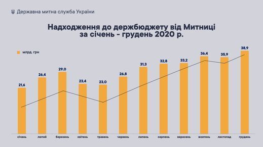 Митниця за грудень перерахувала в бюджет майже 39 мільярдів