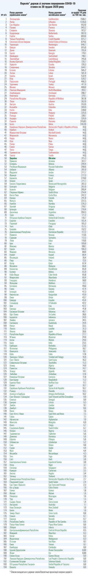 Україна віднесла до «червоної» зони 49 країн