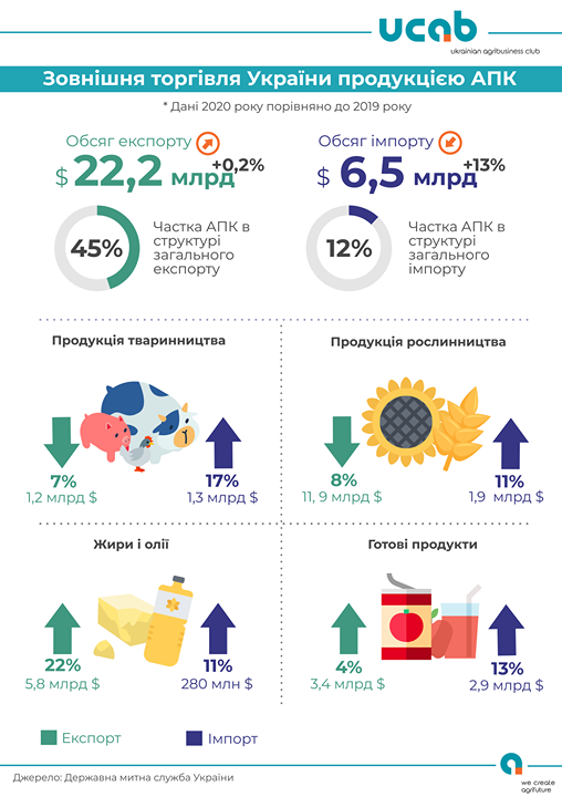 Україна у 2020 році збільшила імпорт агропродукції на 13%