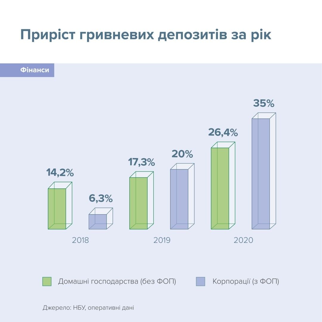 Торік депозитний портфель банків збільшився майже на 31% – НБУ