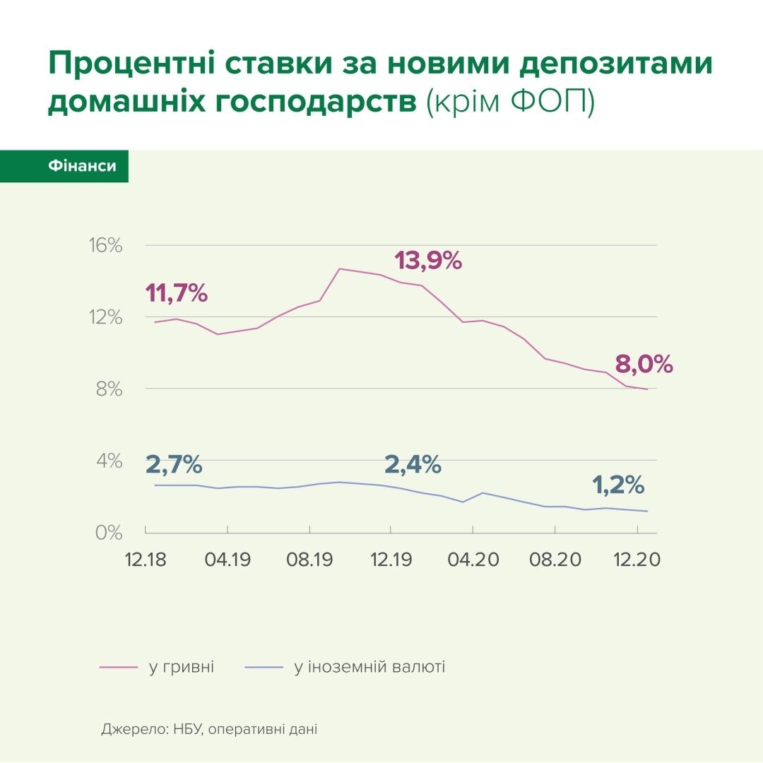 Торік депозитний портфель банків збільшився майже на 31% – НБУ