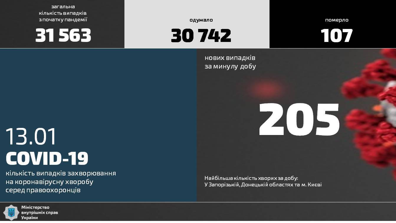 Кількість хворих правоохоронців МВС на COVID-19: статистика на 13 січня