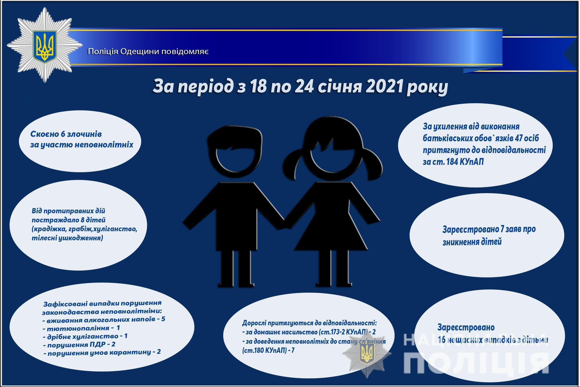 Про стан роботи поліції Одещини з протидії порушенням законодавства неповнолітніми та відносно них за період з 18 по 24 січня 2021 року