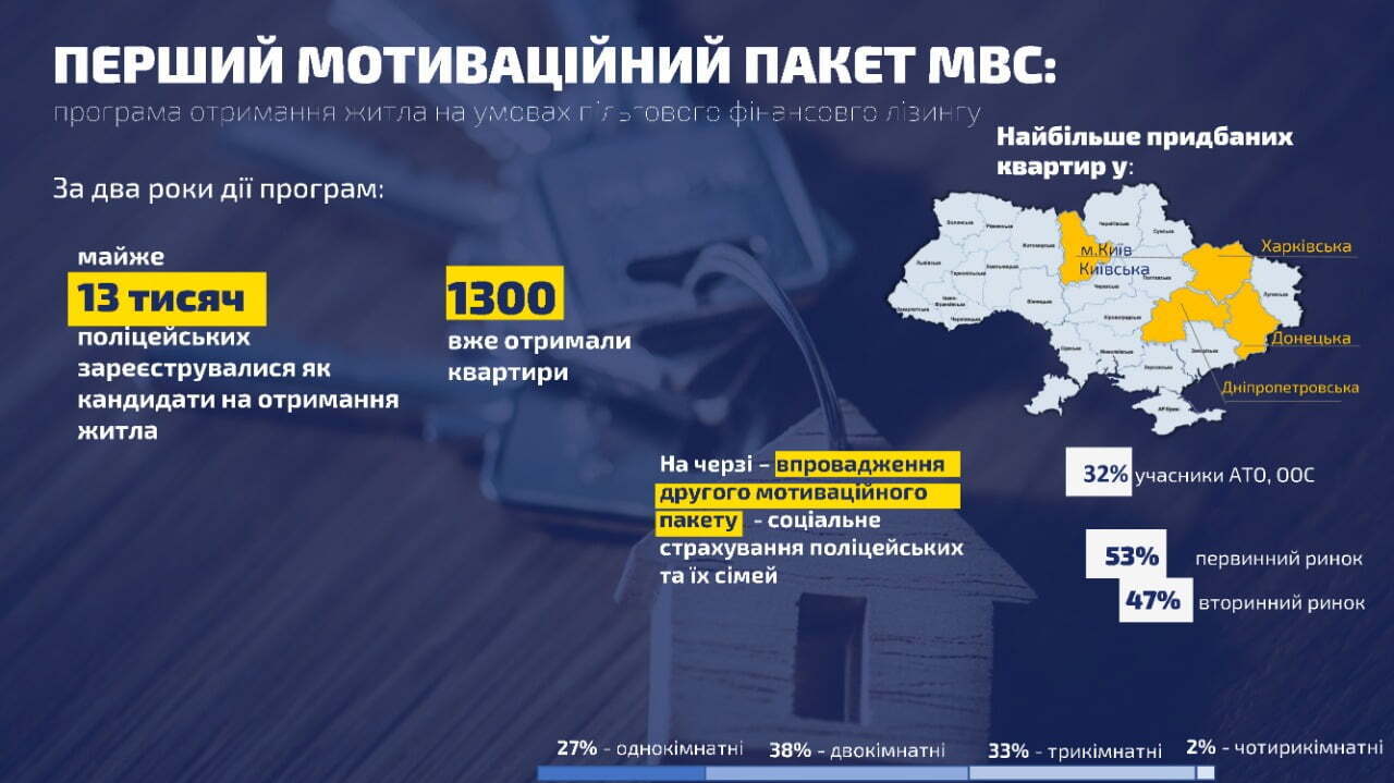 За час дії лізингової програми забезпечення житлом поліцейські отримали 1300 квартир