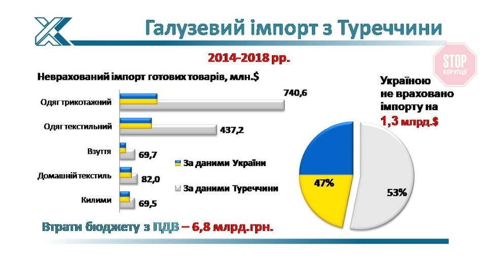 За 4 роки український бюджет втратив майже 7 млрд грн Фото: ''Укрлегпром''