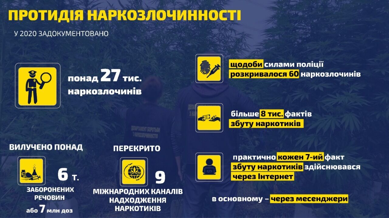 У 2020 році поліцейські розкрили кожен другий злочин – Голова Нацполіції