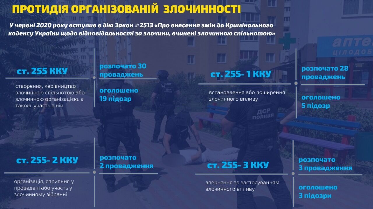 У 2020 році поліцейські розкрили кожен другий злочин – Голова Нацполіції