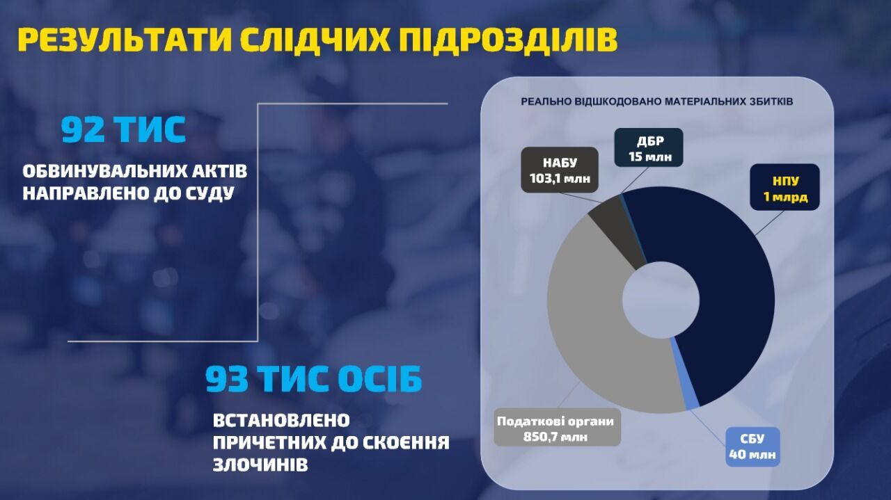 У 2020 році поліцейські розкрили кожен другий злочин – Голова Нацполіції