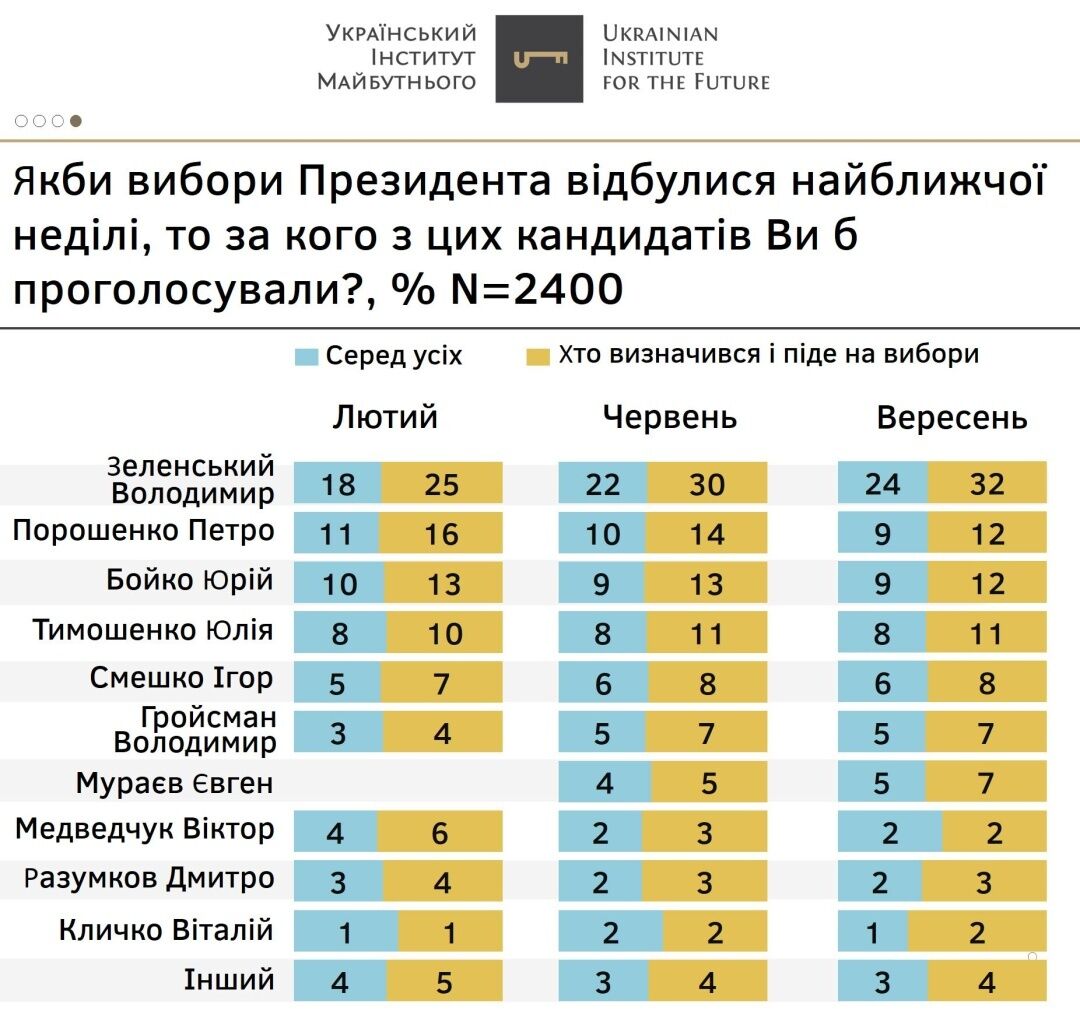 Знову обрати Зеленського президентом готові 32% українців
