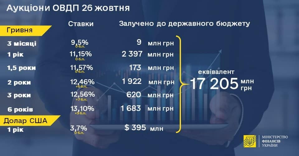 Мінфін розмістив облігації на 17,2 мільярда гривень