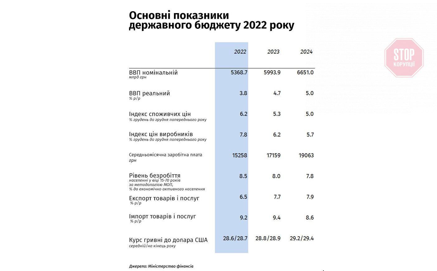  Основні показники бюджету на 2022 рік Джерело: Міністерство фінансів