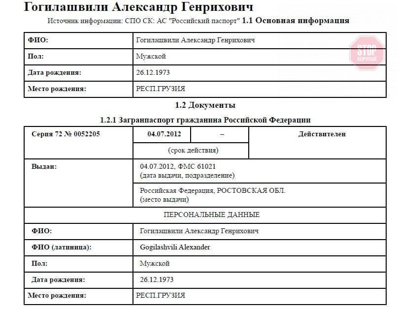  Гогілашвілі у 2012 році отримав закордонний паспорт громадянина РФ у Ростовській області Фото: скріншот