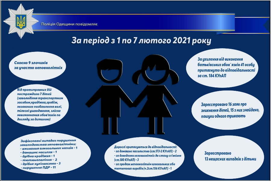 Про стан роботи поліції Одещини з протидії порушенням законодавства неповнолітніми та відносно них за період з 1 по 7 лютого 2021