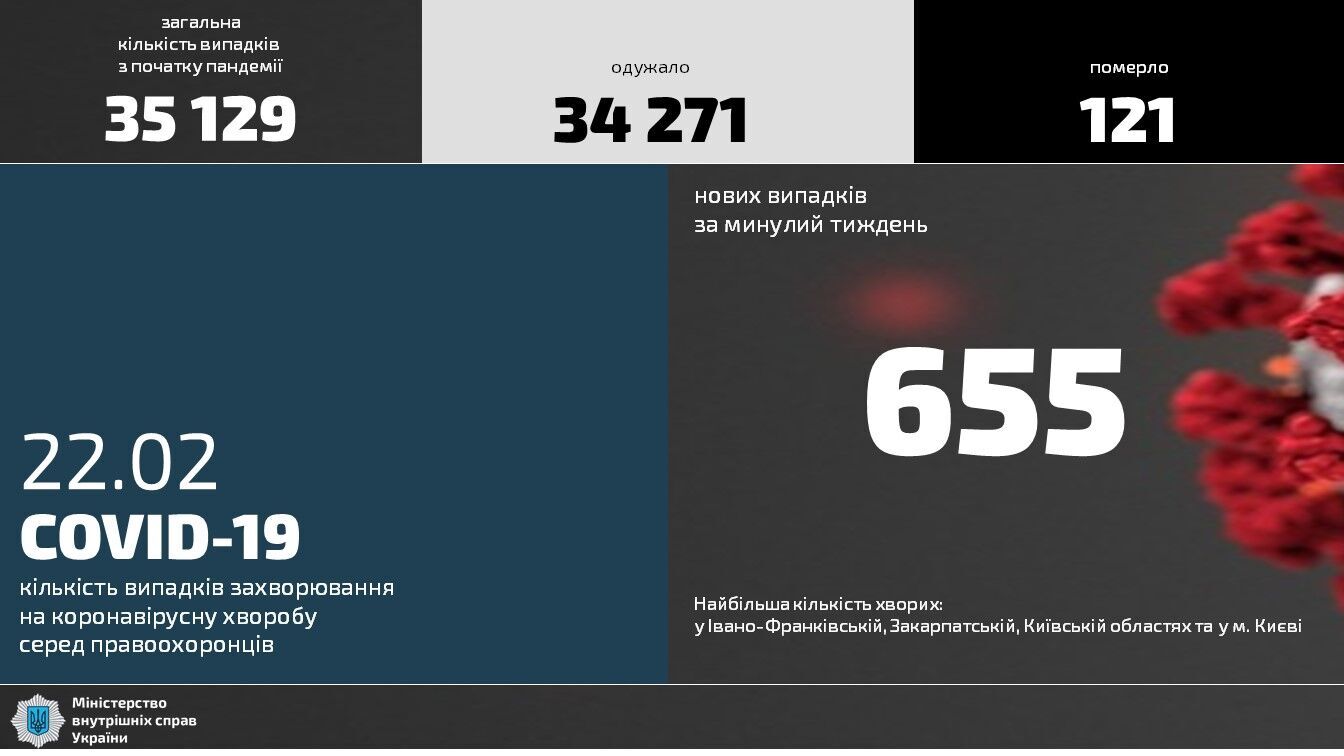 Коронавірус серед правоохоронців МВС: за минулий тиждень захворіло 655 осіб