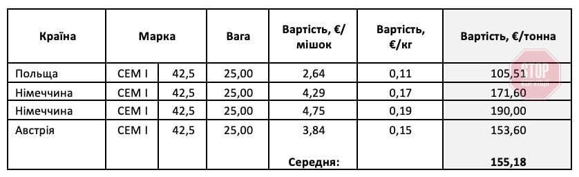 Реальні ринкові ціни на цемент в Європі (СЕМ І 42.5 відповідає українському 500 Д0 без домішок) Фото: скріншот