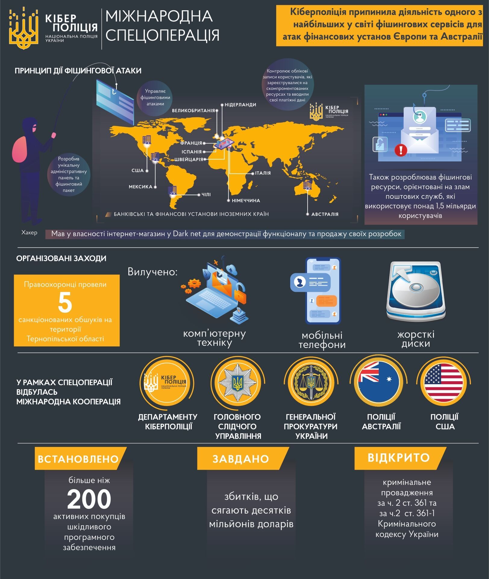 Кіберполіція припинила діяльність одного з найбільших у світі фішингових сервісів для атак на фінансові установи різних країн