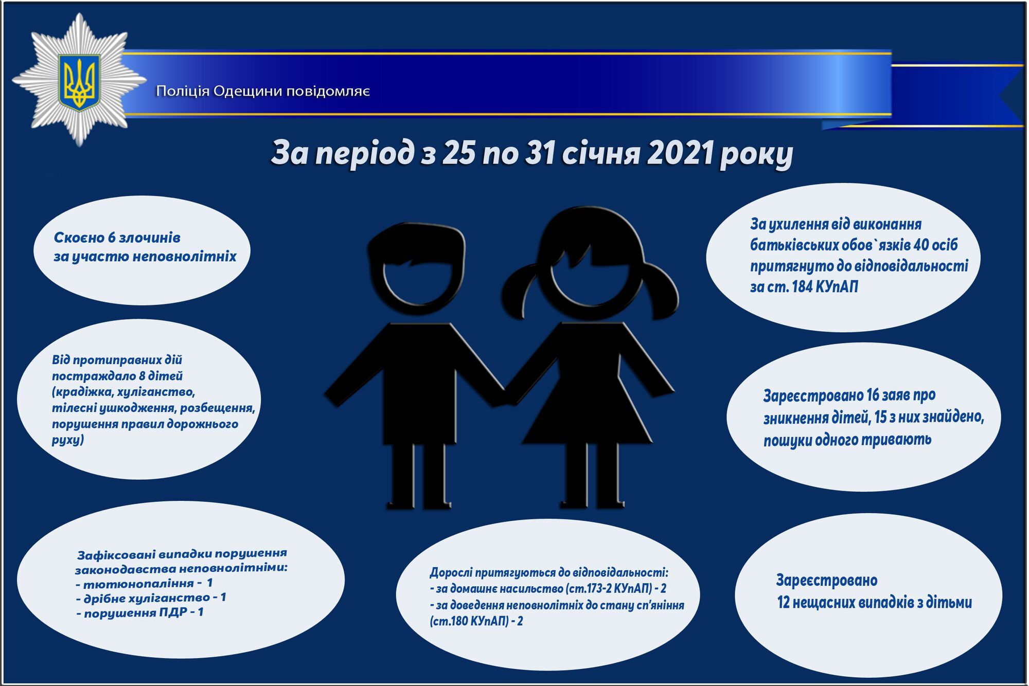Про стан роботи поліції Одещини з протидії порушенням законодавства неповнолітніми та відносно них за період з 25 по 31 січня 2021 року
