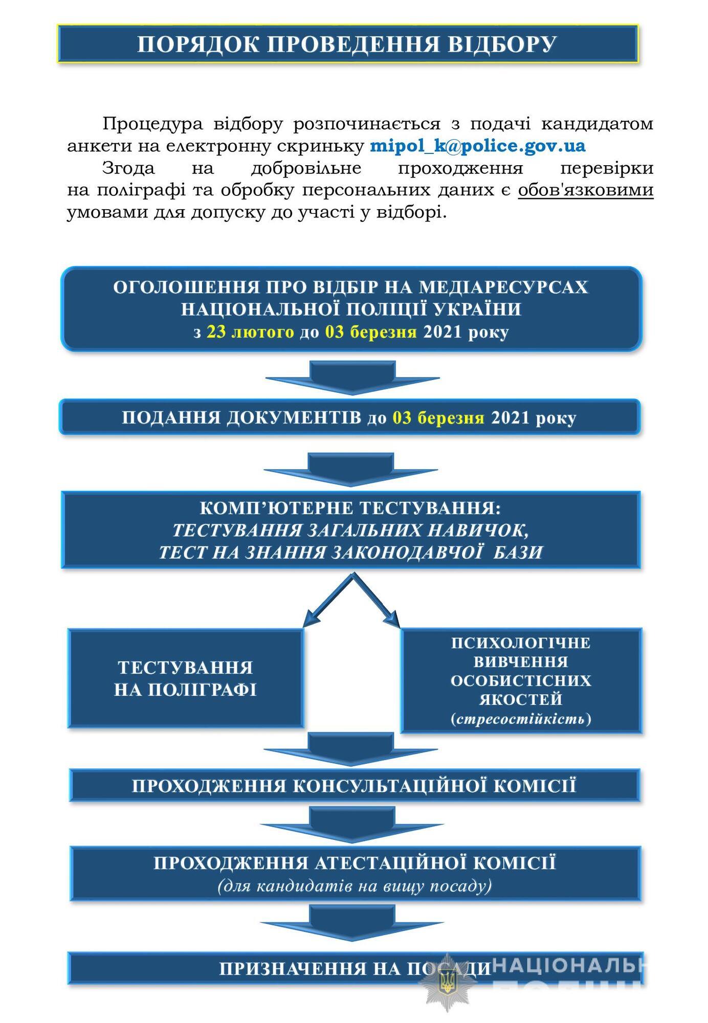 Розпочато відбір на вакантні посади керівників та заступників керівників територіальних підрозділів міграційної поліції ГУНП в областях та місті Києві