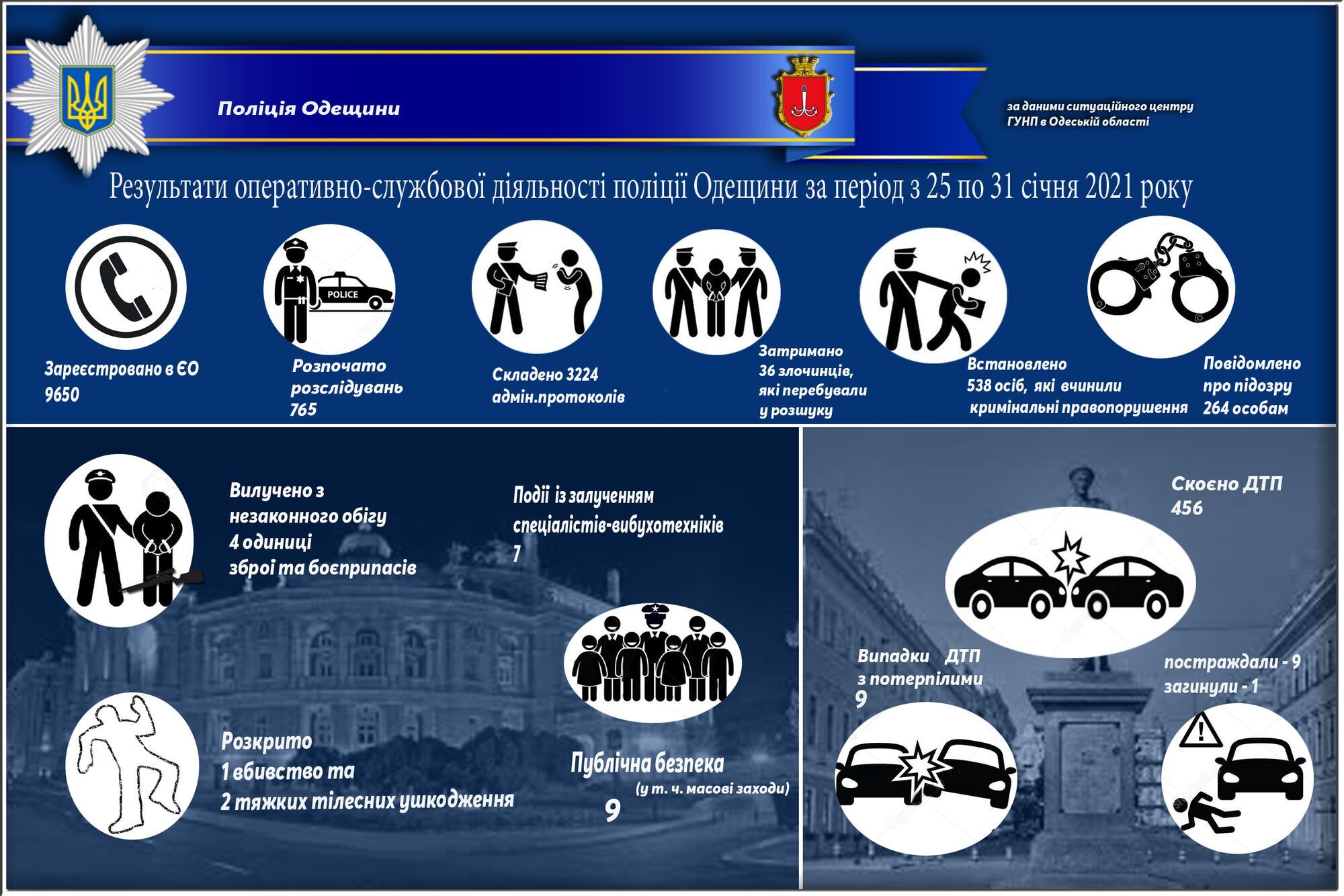 Результати оперативно-службової діяльності поліції Одещини за період з 25 по 31 січня 2021 року