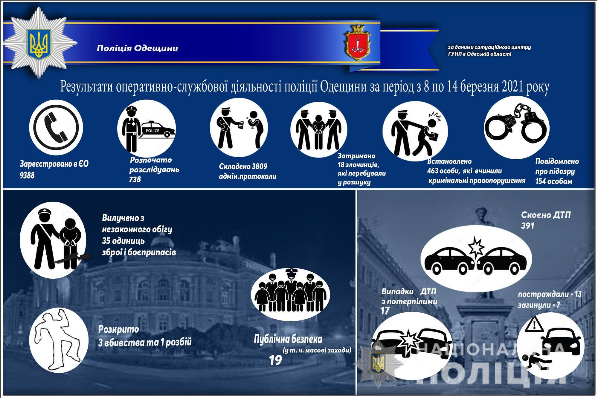 Результати оперативно-службової діяльності поліції Одещини за період з 8 по 14 березня 2021 року