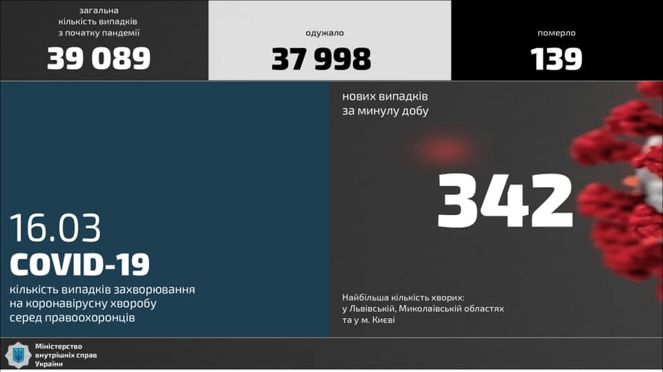 Кількість хворих на COVID-19 правоохоронців: статистика станом на 16 березня