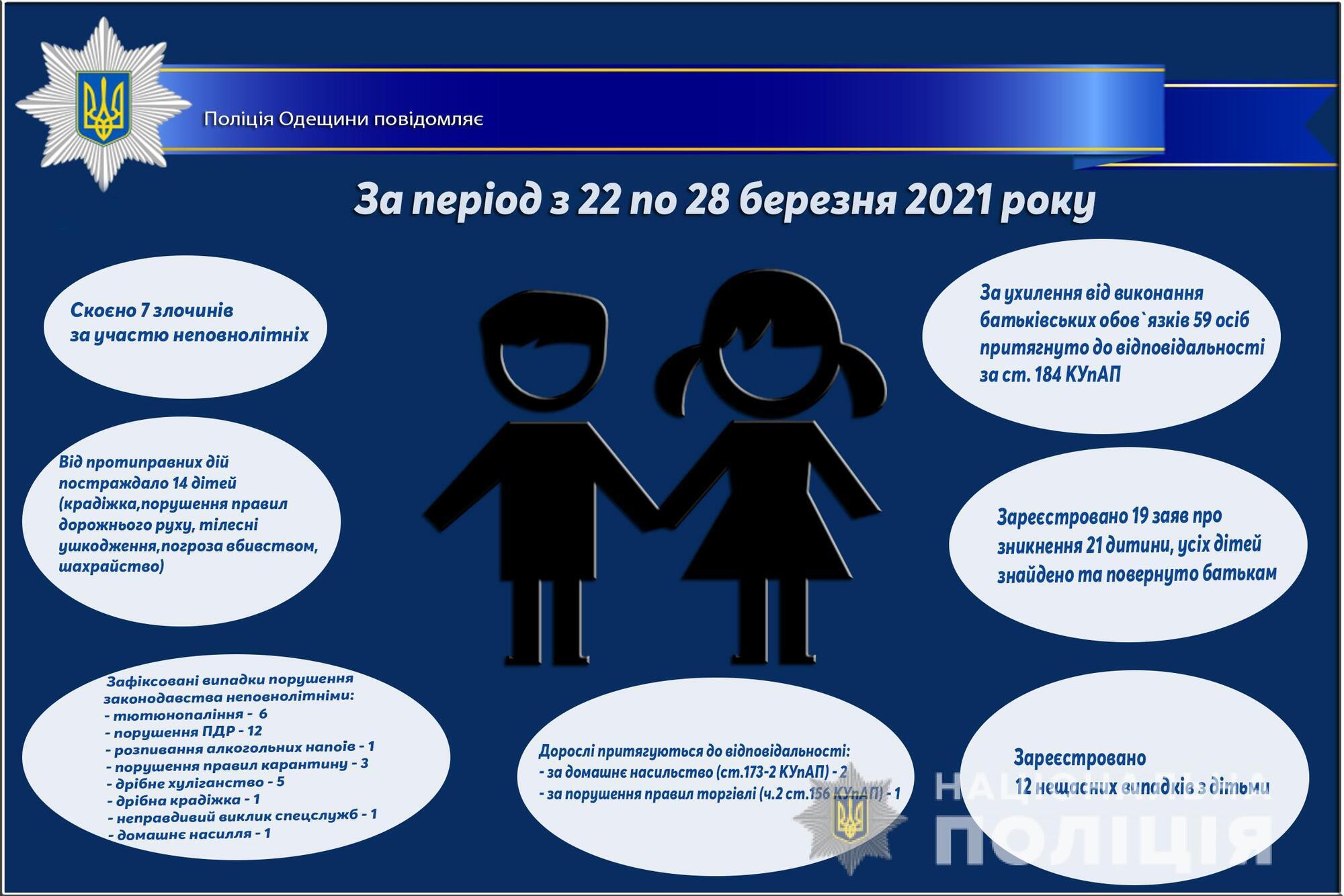 Про стан роботи поліції Одещини з протидії порушенням законодавства неповнолітніми та відносно них за період з 22 по 28 березня 2021 року