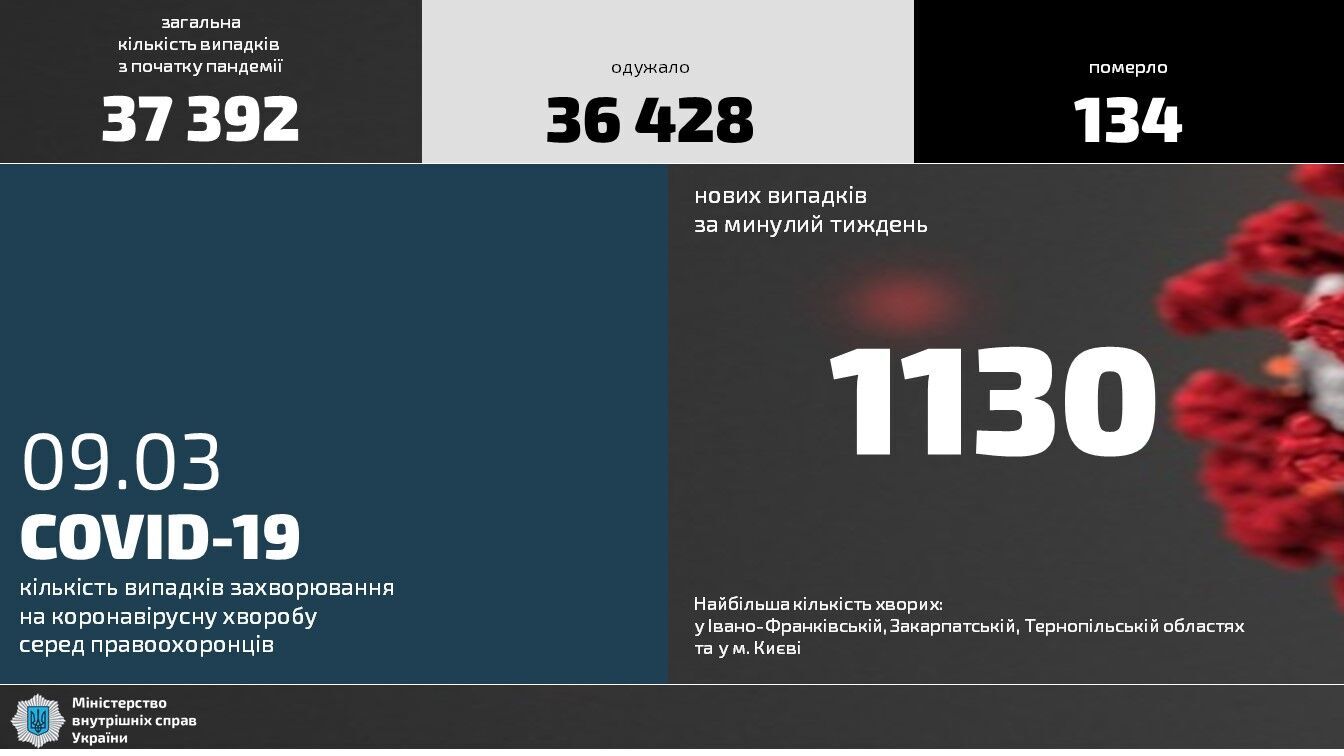 Коронавірусна хвороба серед правоохоронців МВС: за минулий тиждень захворіло 1130 осіб