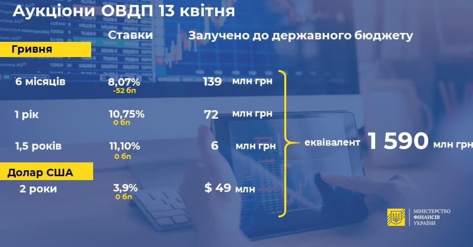 Мінфін розмістив облігацій внутрішньої позики на ₴ 1,6 мільярда