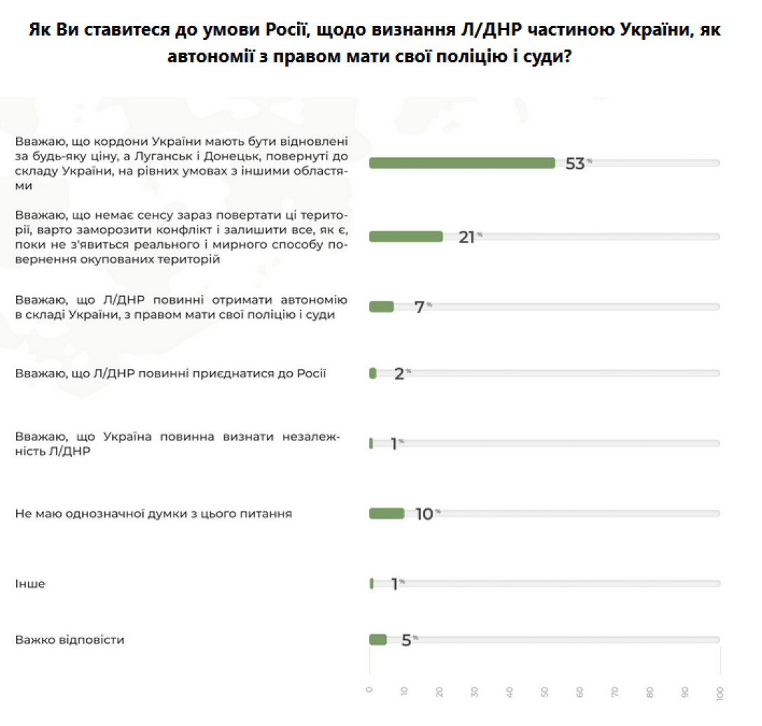 Только 7% украинцев выступают за автономию ''ЛДНР'', - опрос