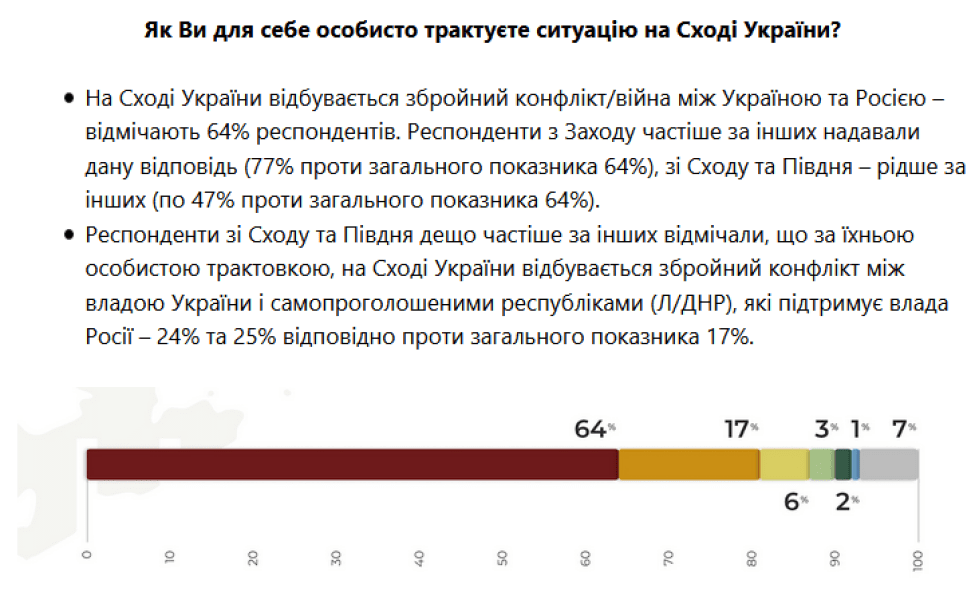 Только 7% украинцев выступают за автономию ''ЛДНР'', - опрос