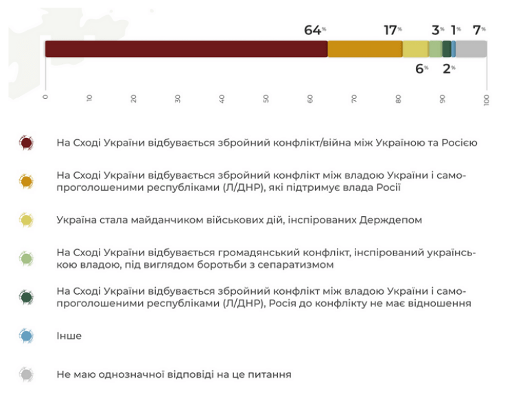 Только 7% украинцев выступают за автономию ''ЛДНР'', - опрос