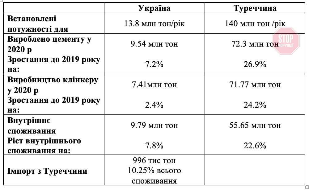 Показатели производителей цемента Украины и Турции в 2020 г. Фото: скриншот