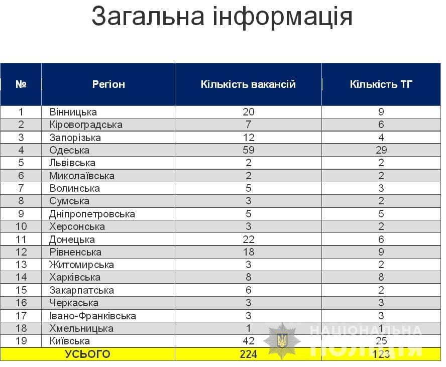 Оголошення про заміщення вакантних посад поліцейський офіцер громади