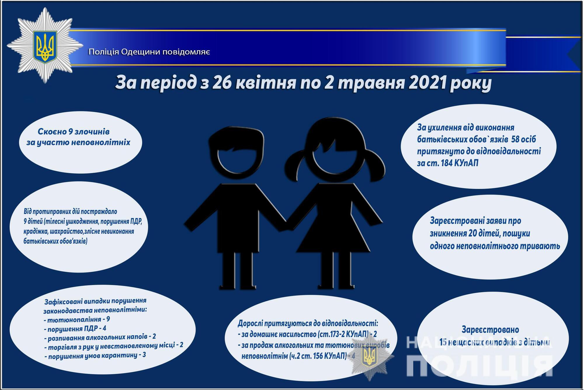Про стан роботи поліції Одещини з протидії порушенням законодавства неповнолітніми та відносно них за період з 26 квітня по 2 травня 2021 року