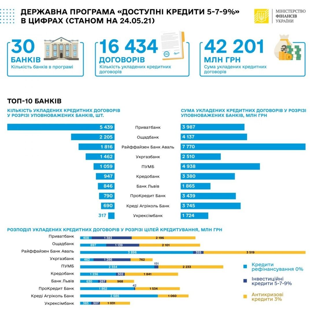 Минулого тижня банки видали доступних кредитів на ₴1,4 мільярда