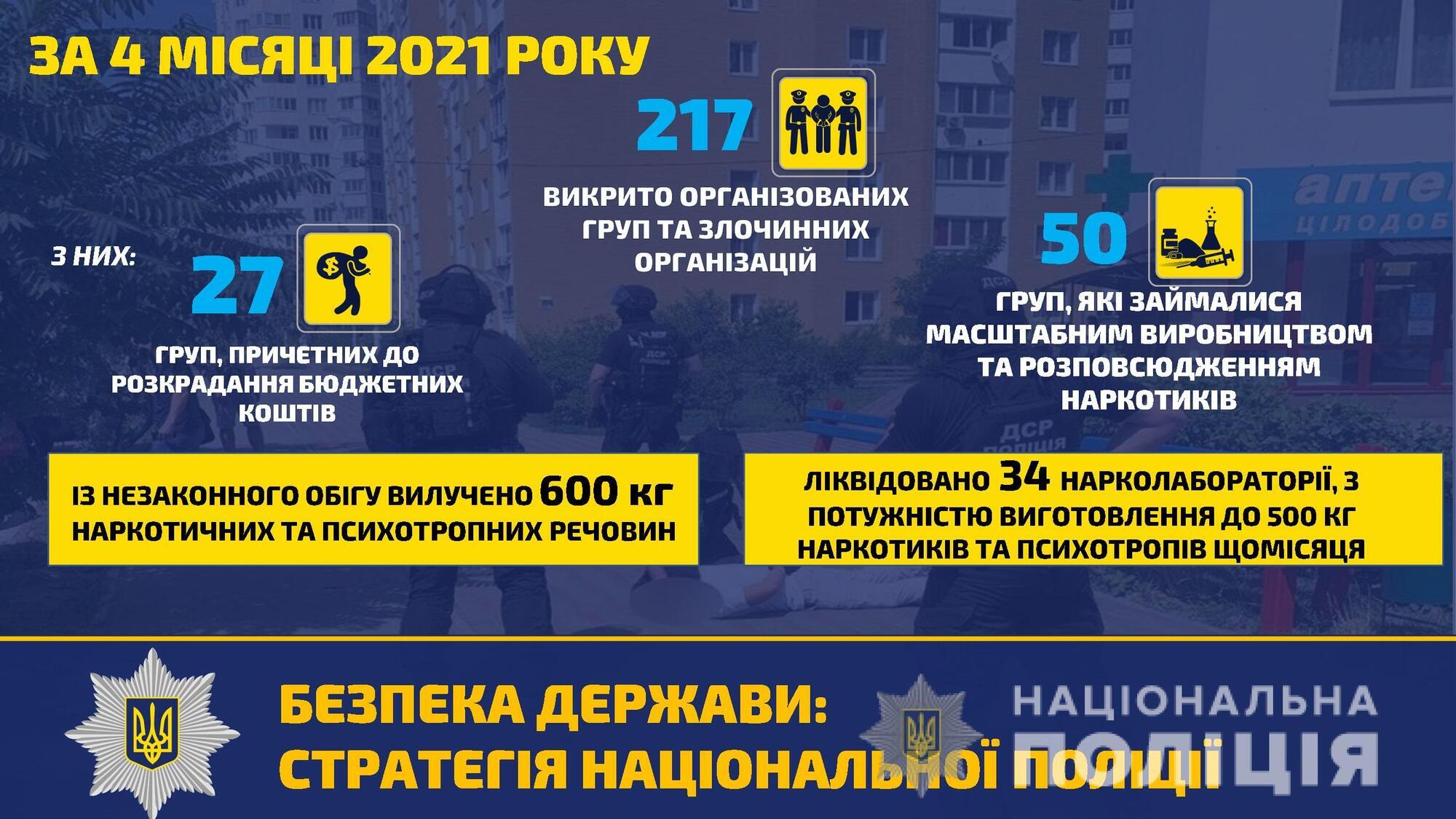 Більшість викритих поліцейськими організованих груп займалися масштабним виробництвом та розповсюдженням наркотиків – Ігор Клименко