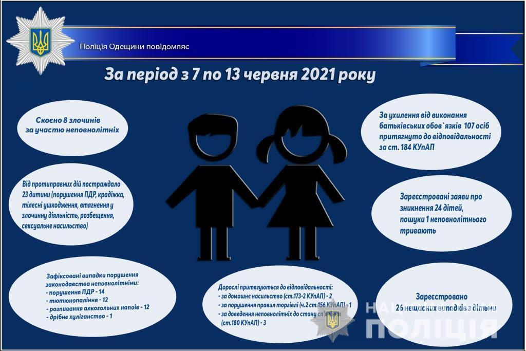 Про стан роботи поліції Одещини з протидії порушенням законодавства неповнолітніми та відносно них за період з 7 по 13 червня 2021 року