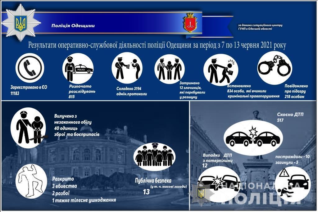 Результати оперативно-службової діяльності поліції Одещини за період з 7 по 13 червня 2021 року