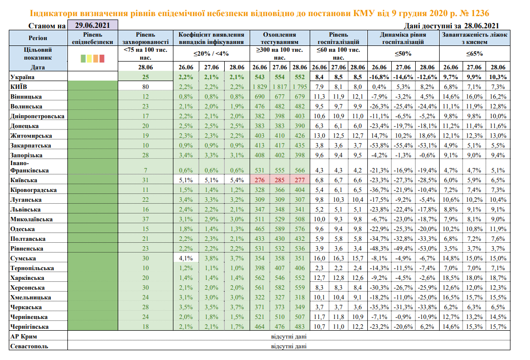 Киевская область может перейти в ''красную'' карантинную зону