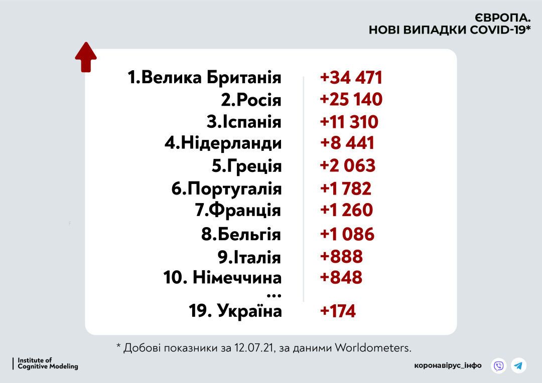 Україна – на 19 місці серед країн Європи за кількістю нових випадків коронавірусу