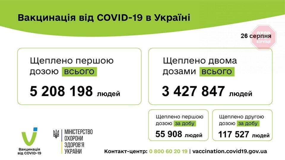  Новый рекорд прививок от коронавируса за сутки Фото: Министерство здравоохранения