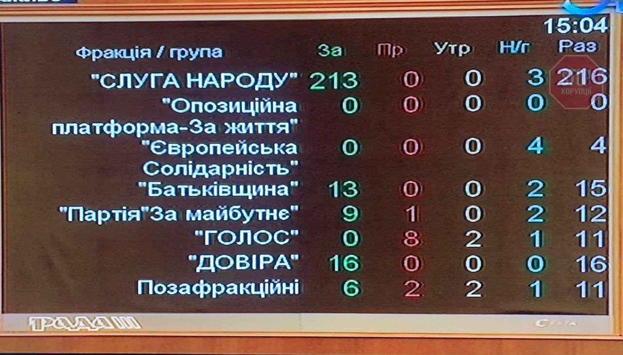  ''За'' проголосувал 257 народних депутатів