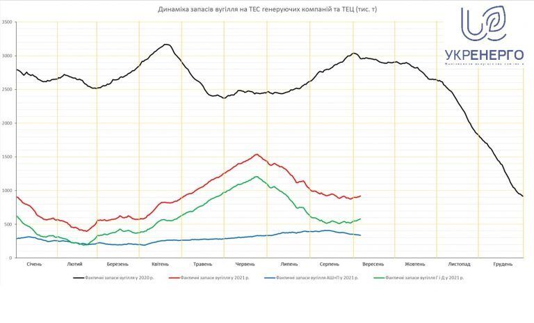 Запаси вугілля на складах ТЕС зросли більш як на 6% – Укренерго