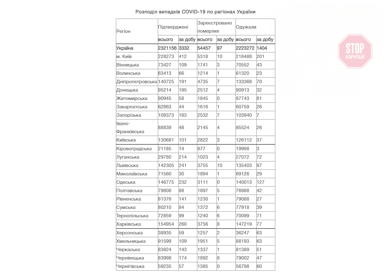Ковид в Украине: 3 332 новых пациента и 97 смертей в день