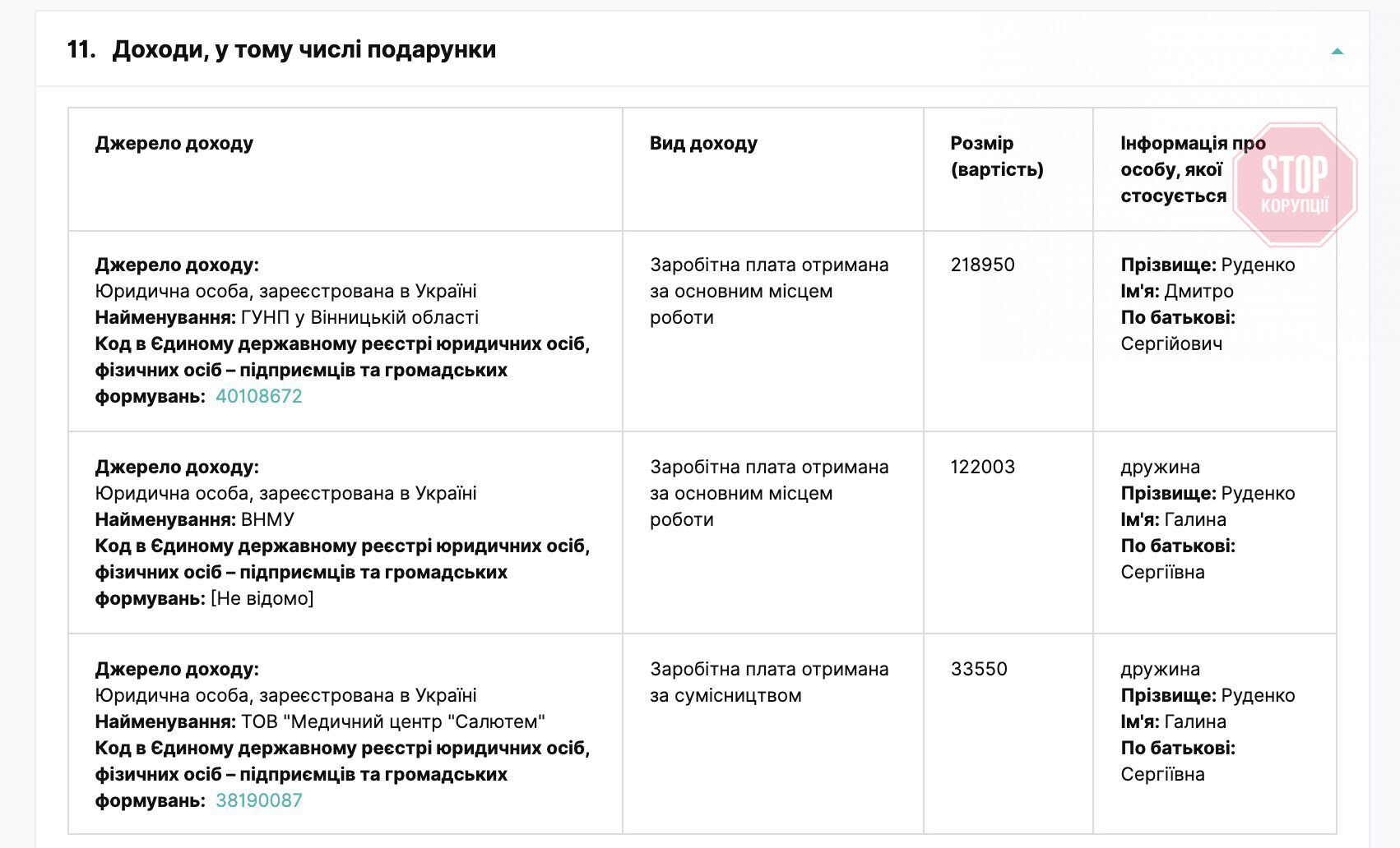  Дмитро Руденко задекларував лише 218 тис. грн зарплати Фото: скриншот