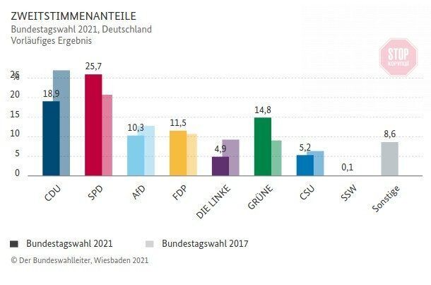  Результати виборів в Німеччині, інфографіка: ЦВК Німеччини